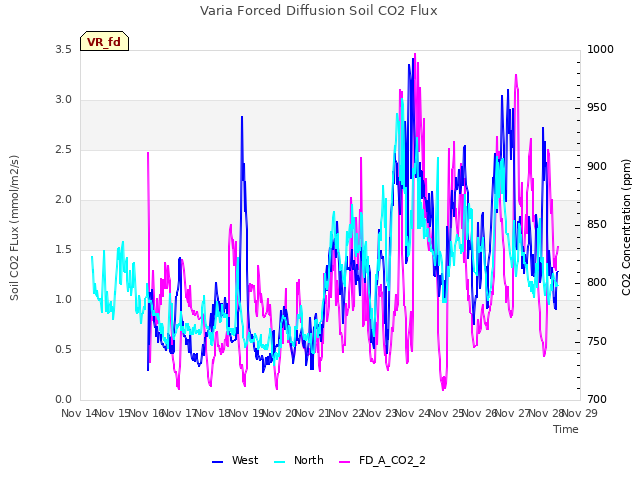 plot of Varia Forced Diffusion Soil CO2 Flux