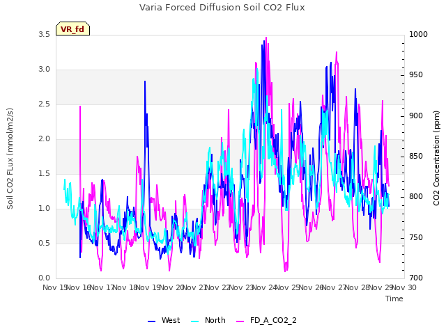 plot of Varia Forced Diffusion Soil CO2 Flux