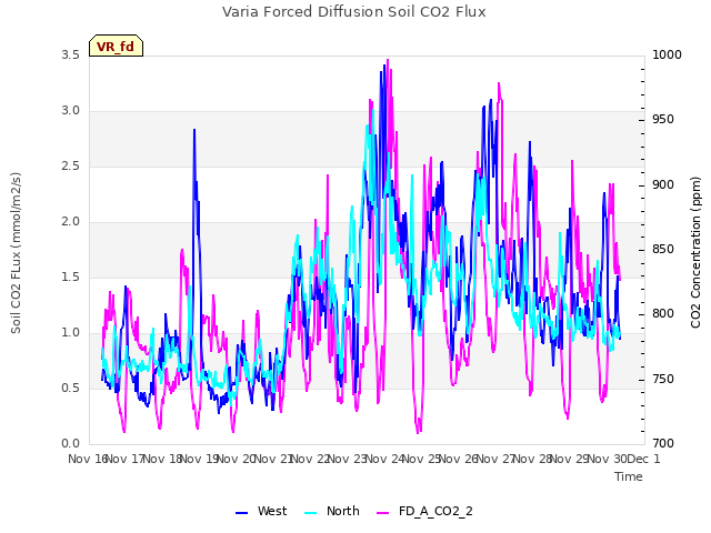 plot of Varia Forced Diffusion Soil CO2 Flux