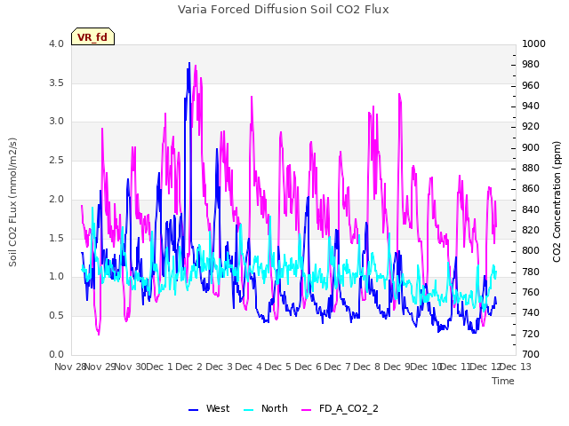 plot of Varia Forced Diffusion Soil CO2 Flux