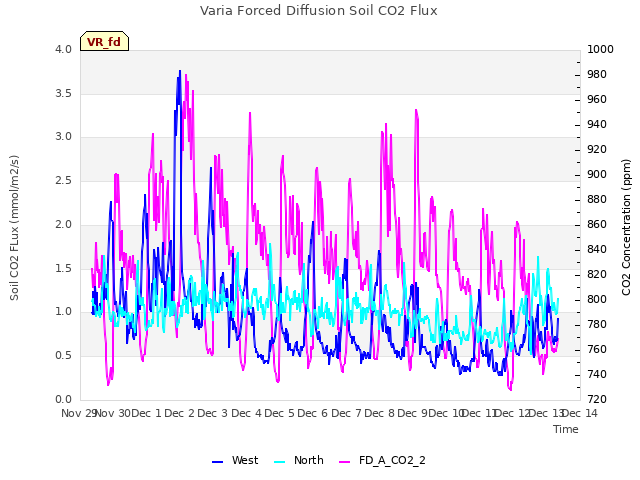 plot of Varia Forced Diffusion Soil CO2 Flux