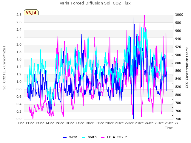 plot of Varia Forced Diffusion Soil CO2 Flux