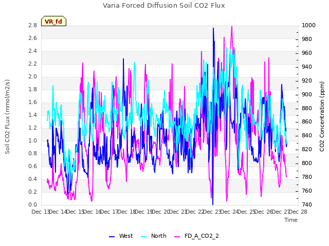 plot of Varia Forced Diffusion Soil CO2 Flux