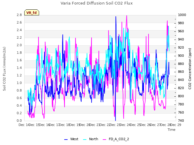 plot of Varia Forced Diffusion Soil CO2 Flux