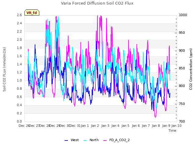 plot of Varia Forced Diffusion Soil CO2 Flux