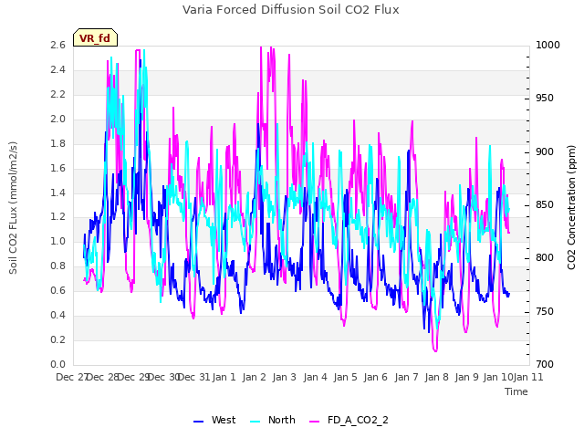 plot of Varia Forced Diffusion Soil CO2 Flux