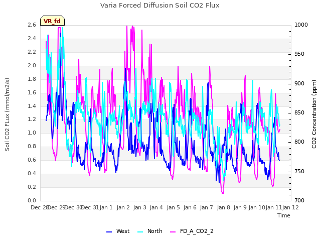 plot of Varia Forced Diffusion Soil CO2 Flux