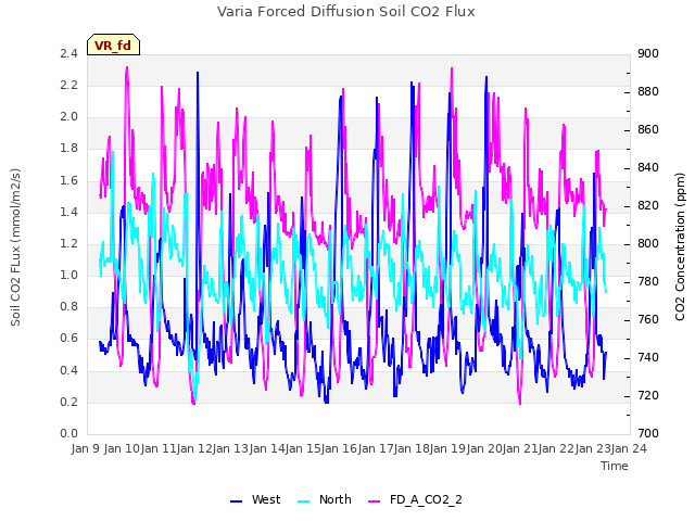 plot of Varia Forced Diffusion Soil CO2 Flux