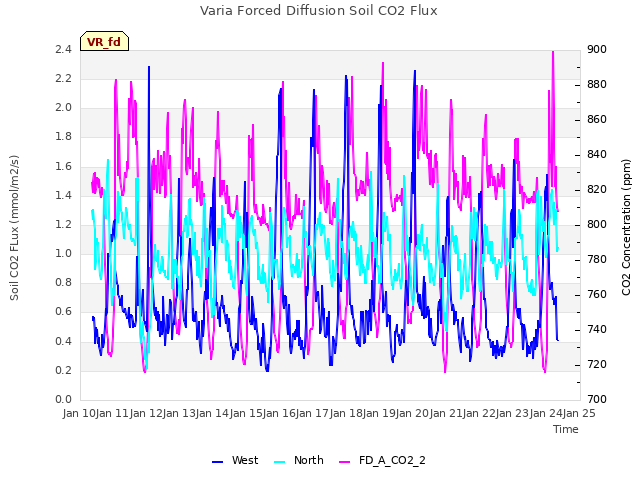 plot of Varia Forced Diffusion Soil CO2 Flux
