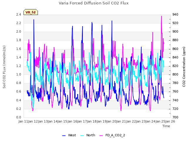 plot of Varia Forced Diffusion Soil CO2 Flux