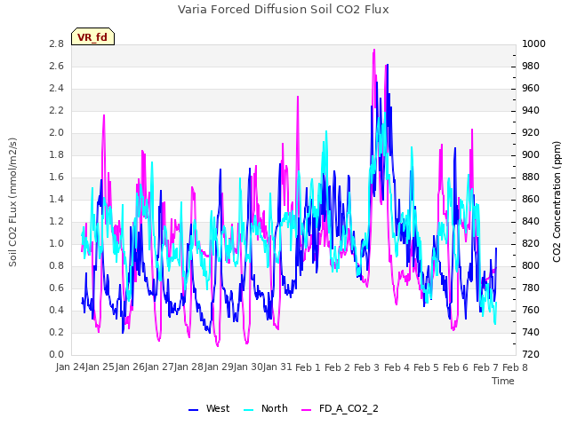 plot of Varia Forced Diffusion Soil CO2 Flux