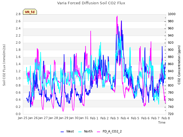 plot of Varia Forced Diffusion Soil CO2 Flux