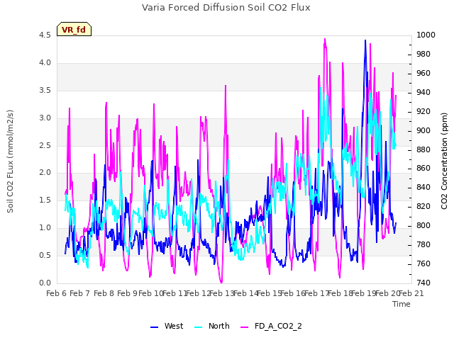 plot of Varia Forced Diffusion Soil CO2 Flux