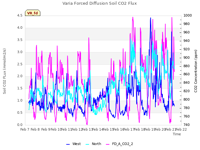 plot of Varia Forced Diffusion Soil CO2 Flux