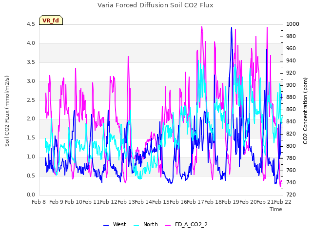 plot of Varia Forced Diffusion Soil CO2 Flux