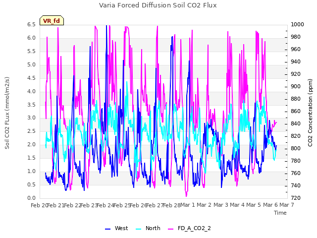 plot of Varia Forced Diffusion Soil CO2 Flux