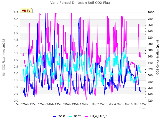 plot of Varia Forced Diffusion Soil CO2 Flux