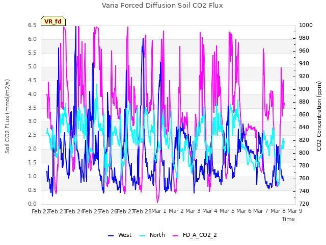plot of Varia Forced Diffusion Soil CO2 Flux