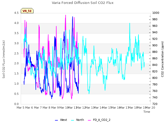 plot of Varia Forced Diffusion Soil CO2 Flux