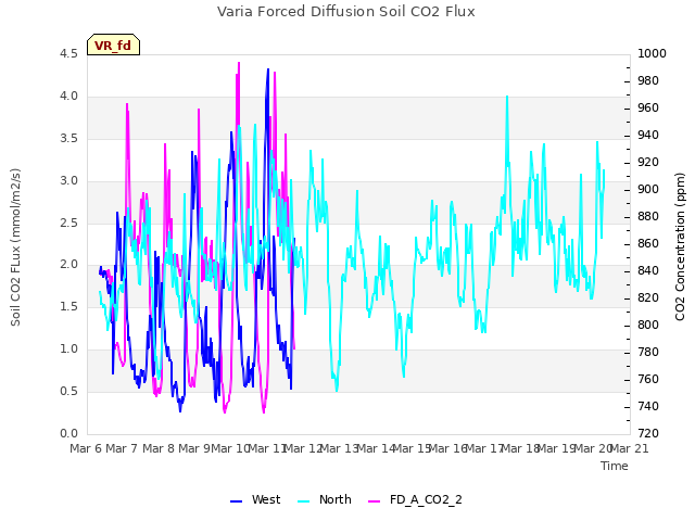 plot of Varia Forced Diffusion Soil CO2 Flux