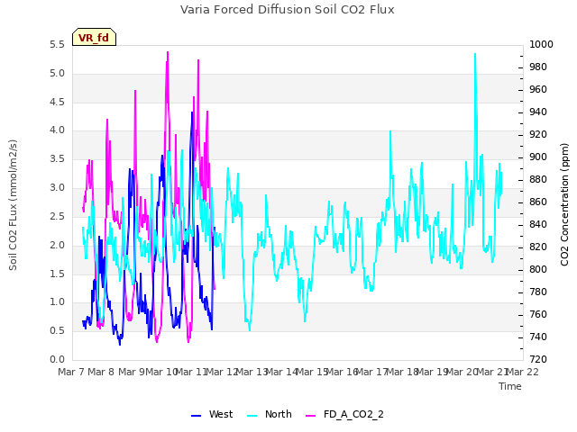 plot of Varia Forced Diffusion Soil CO2 Flux