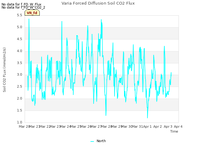 plot of Varia Forced Diffusion Soil CO2 Flux