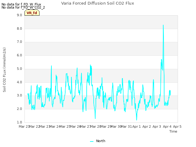 plot of Varia Forced Diffusion Soil CO2 Flux