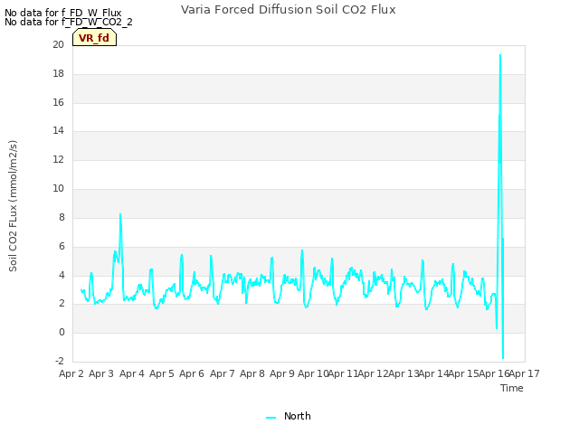 plot of Varia Forced Diffusion Soil CO2 Flux