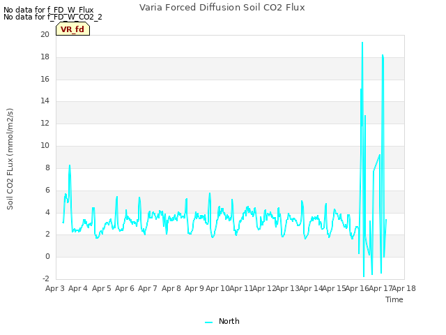 plot of Varia Forced Diffusion Soil CO2 Flux