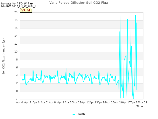 plot of Varia Forced Diffusion Soil CO2 Flux