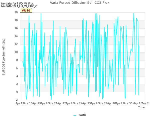 plot of Varia Forced Diffusion Soil CO2 Flux