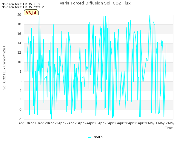 plot of Varia Forced Diffusion Soil CO2 Flux