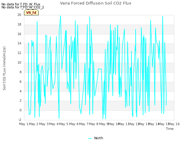 plot of Varia Forced Diffusion Soil CO2 Flux