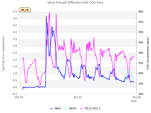 Explore the graph:Varia Forced Diffusion Soil CO2 Flux in a new window