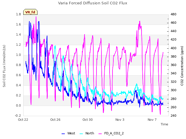 Explore the graph:Varia Forced Diffusion Soil CO2 Flux in a new window