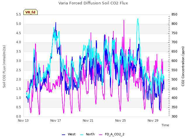 Explore the graph:Varia Forced Diffusion Soil CO2 Flux in a new window