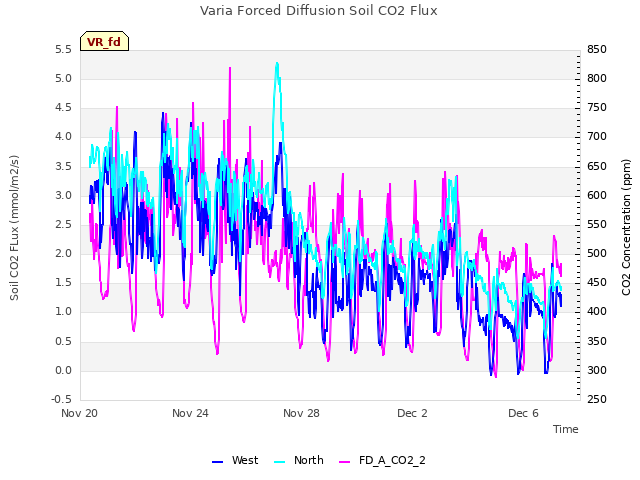 Explore the graph:Varia Forced Diffusion Soil CO2 Flux in a new window