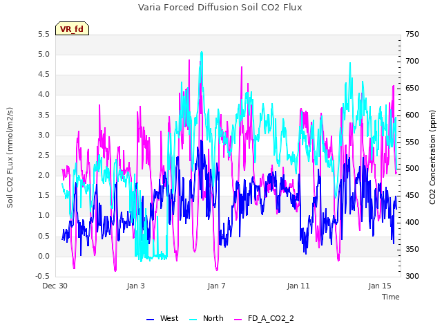 Explore the graph:Varia Forced Diffusion Soil CO2 Flux in a new window