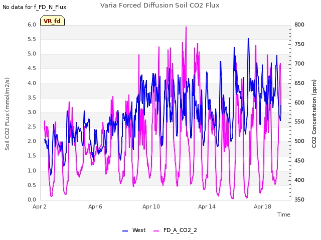 Explore the graph:Varia Forced Diffusion Soil CO2 Flux in a new window