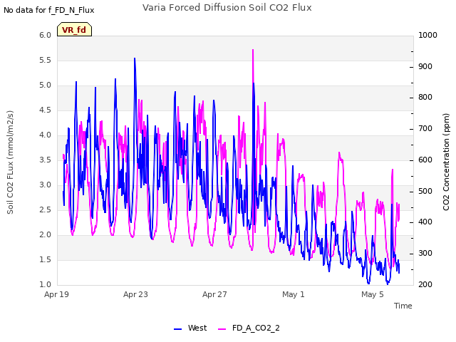 Explore the graph:Varia Forced Diffusion Soil CO2 Flux in a new window