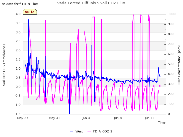 Explore the graph:Varia Forced Diffusion Soil CO2 Flux in a new window