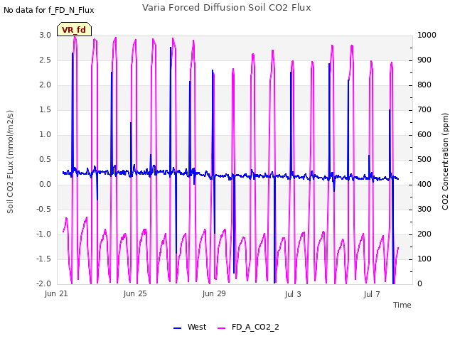 Explore the graph:Varia Forced Diffusion Soil CO2 Flux in a new window