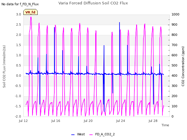 Explore the graph:Varia Forced Diffusion Soil CO2 Flux in a new window