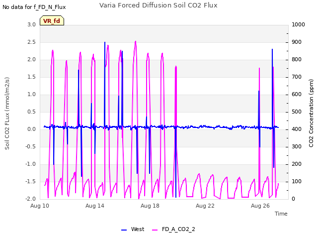 Explore the graph:Varia Forced Diffusion Soil CO2 Flux in a new window