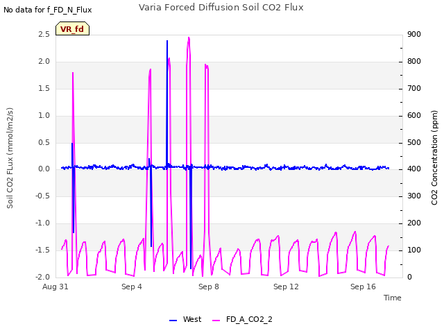 Explore the graph:Varia Forced Diffusion Soil CO2 Flux in a new window