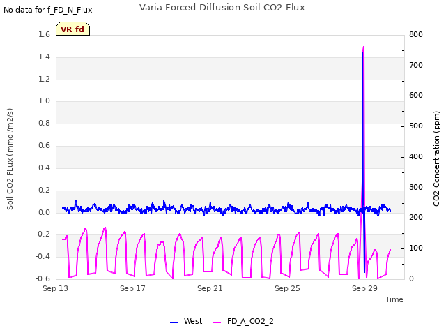 Explore the graph:Varia Forced Diffusion Soil CO2 Flux in a new window