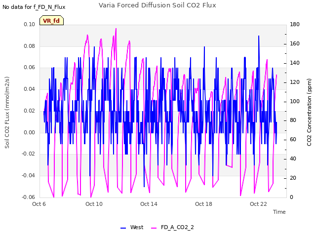 Explore the graph:Varia Forced Diffusion Soil CO2 Flux in a new window