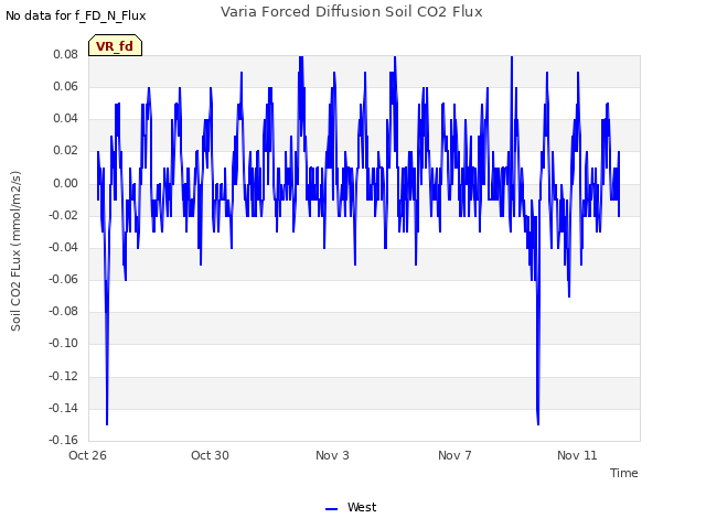 Explore the graph:Varia Forced Diffusion Soil CO2 Flux in a new window