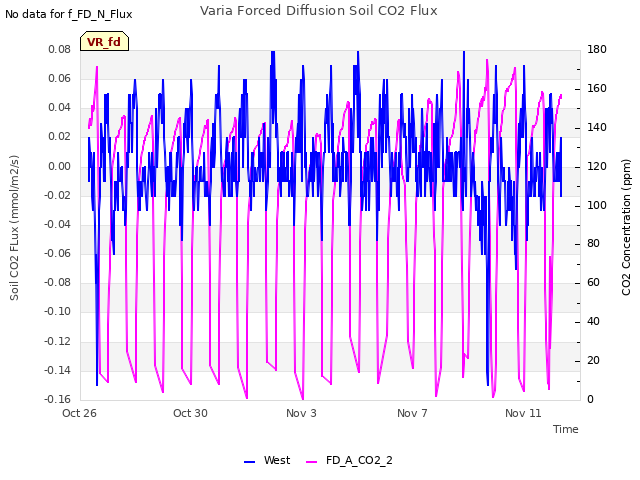 Explore the graph:Varia Forced Diffusion Soil CO2 Flux in a new window