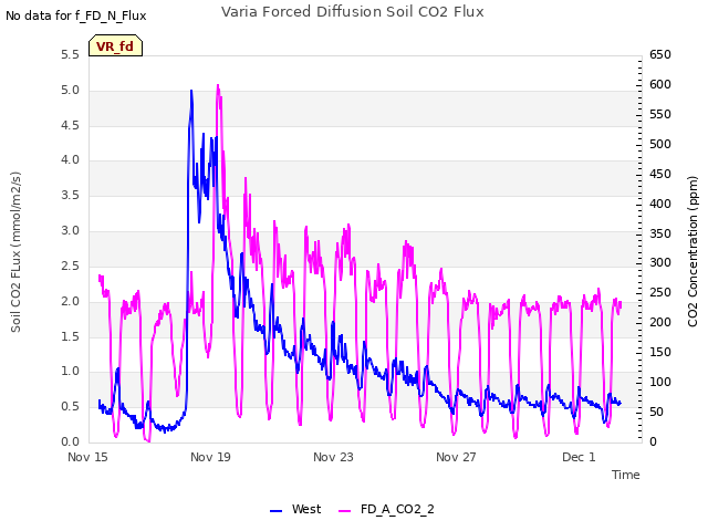 Explore the graph:Varia Forced Diffusion Soil CO2 Flux in a new window